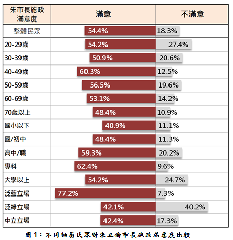 台灣指標民調15日上午公布「新北市建設滿意度民調」，泛藍或泛綠受訪者，多數肯定市長朱立倫的施政。   圖：翻攝台灣指標民調官網