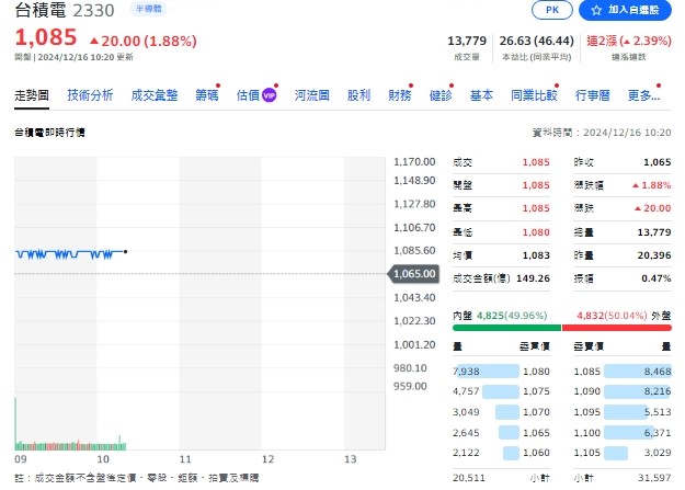 台積電今天(16日)約10點15分之前，股價漲20元，來到1085元，是外資持續擁抱的個股名單之一。   圖: 擷取自yahoo個股走勢圖