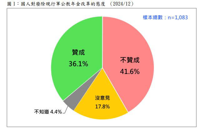 民調顯示，41.6%民眾反對廢除年改，游盈隆表示，國民黨力推停止年改，將付出巨大政治代價。   圖：台灣民意基金會提供