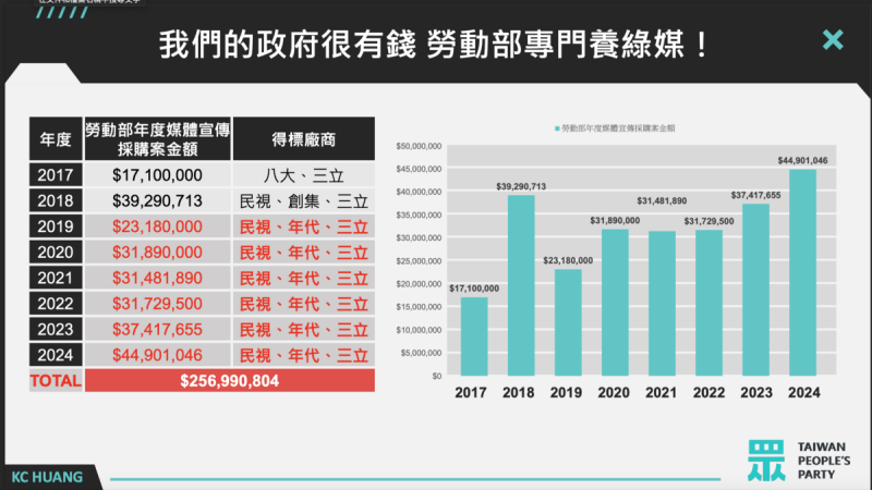 民眾黨立委黃國昌爆，勞動部近年來媒體宣傳採購專養綠媒。   圖：黃國昌立委辦公室 / 提供