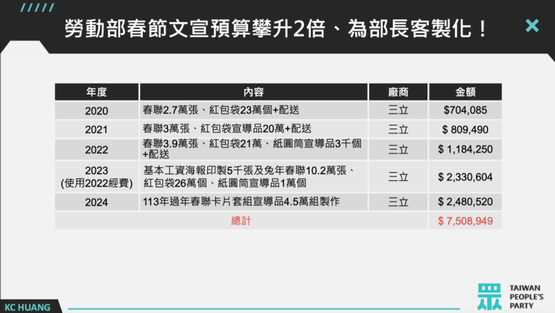 民眾黨立委黃國昌爆，勞動部春節文宣預算攀升，為部長客製化。   圖：黃國昌立委辦公室 / 提供