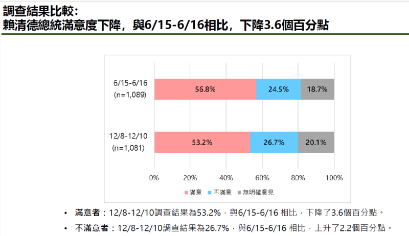 賴清德與6/15-6/16民調相比，下降3.6個百分點，但仍有53.2%滿意。   圖：新台灣國策智庫提供