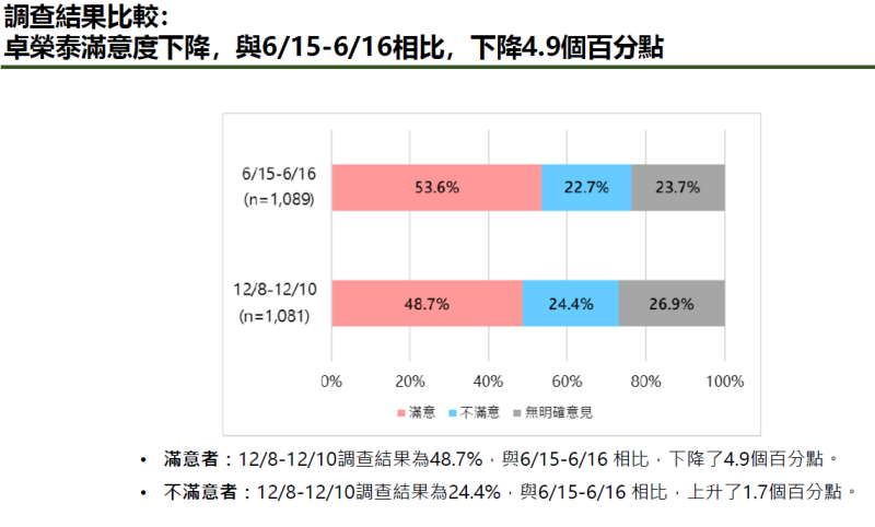 卓榮泰滿意度與6/15-6/16相比，下降4.9個百分點，達到48.7%  。   圖：新台灣國策智庫提供