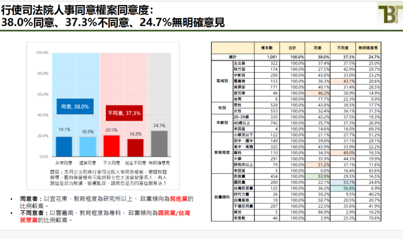 行使司法院人事同意權案同意度。   圖：新台灣國策智庫提供