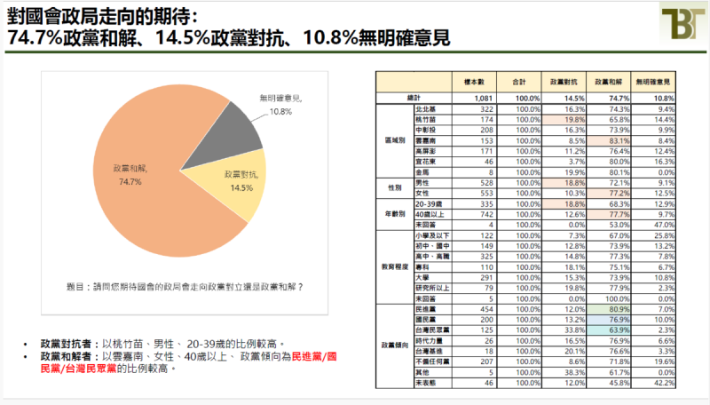 新台灣國策智庫今（16日）舉行「台灣棒球得冠、朝野政局及對外關係發展」年終民調發佈記者會，有74.7%期待國會政局走向政黨和解、14.5%傾向政黨對抗、10.8%無明確意見。   圖：新台灣國策智庫提供