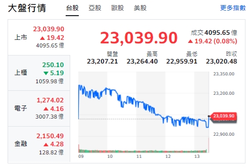 台股開高走低，今天早盤一度大漲200點，最高來到23264點，終場收斂漲幅漲19.42點，收23039點。   圖: 擷取自yahoo台股走勢圖