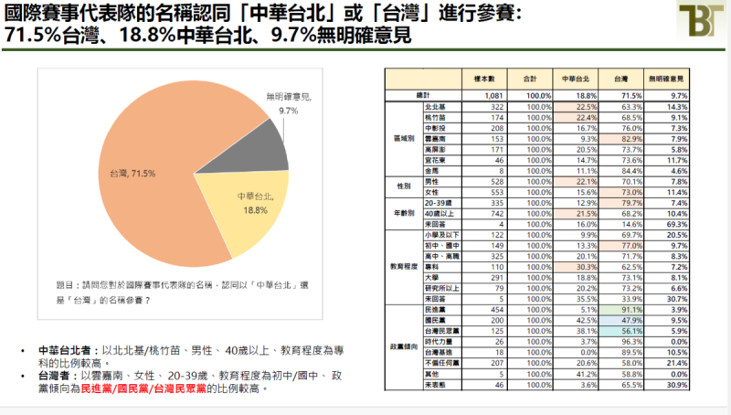 我國代表隊在2024世界棒球12強賽榮獲冠軍，選手們優異的表現也讓民眾對台灣的棒球運動重拾信心。新台灣國策智庫今（16日）發布民調指出，96.6%國人為此感到光榮，並有71.5%主張我國應以「台灣隊」或「中華台北」參與國際賽事，更有79.6%民眾贊成政府積極推動台灣正名。   圖：新台灣國策智庫提供