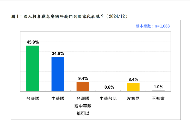 國人較喜歡怎麼稱呼我們的國家代表隊？（2024/12）   圖：台灣民意基金會提供