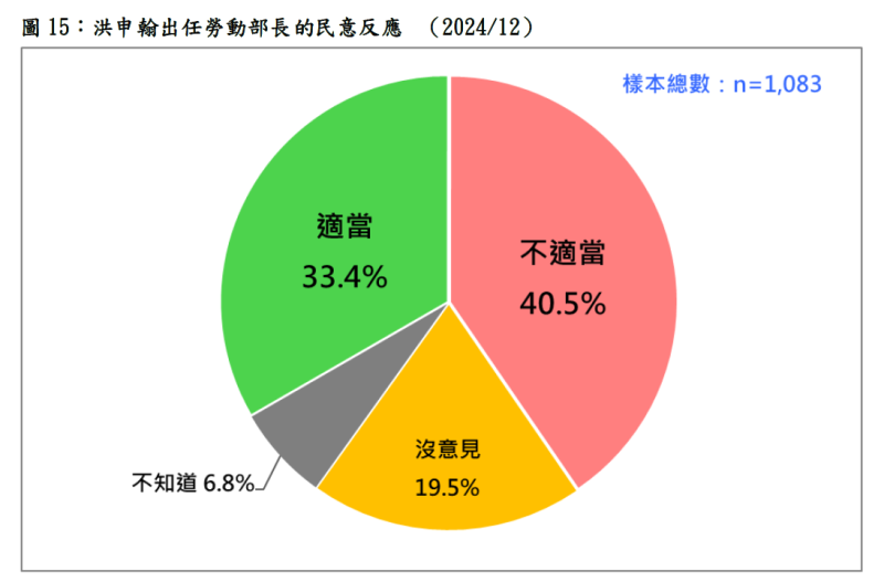 今（17）天由台灣民意基金會公布的最新民調顯示，二十歲以上的台灣人中，三成三覺得卓內閣這項人事安排適當，四成一覺得不適當，兩成六沒意見、不知道、拒答。   圖：台民意基金會提供