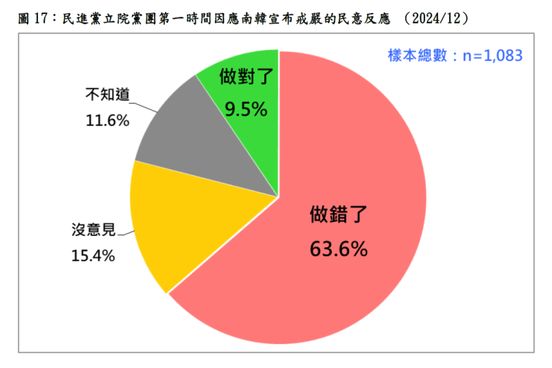 財團法人台灣民意基金會今（17）天發布12月份主要民調結果，其中，關於民進黨立院黨團因應南韓宣布戒嚴的作為，最新民意顯示，二十歲以上台灣人中，只有不到一成的人覺得民進黨立院黨團做對了。   圖：台灣民意基金會提供