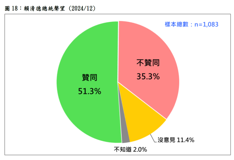 台灣民意基金會公布12月民調顯示，賴清德總統聲望奇蹟式翻轉，高達51.3%。   圖：台灣民意基金會