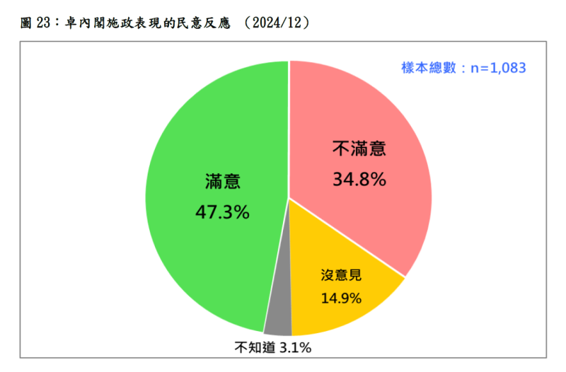 對於卓內閣施政表現的民意反應，結果發現：7%非常滿意，40.3%還算滿意，24.9%不太滿意，9.9%非常不滿意，14.9%沒意見，3.1%不知道、拒答。   圖：台灣民意基金會提供