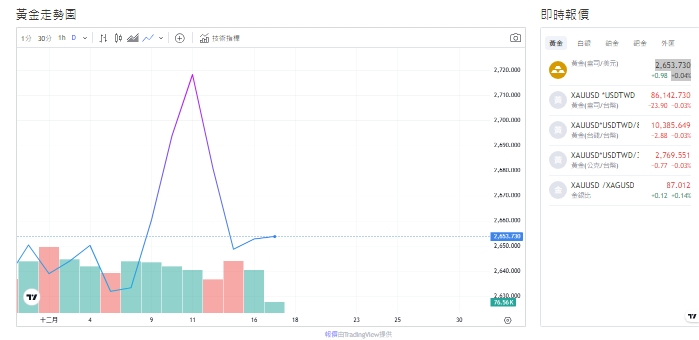 截至今天(17日)下午1點半，黃金交易價格2,654.470黃金(盎司/美元)。   圖: 擷取自貴金屬交易中心