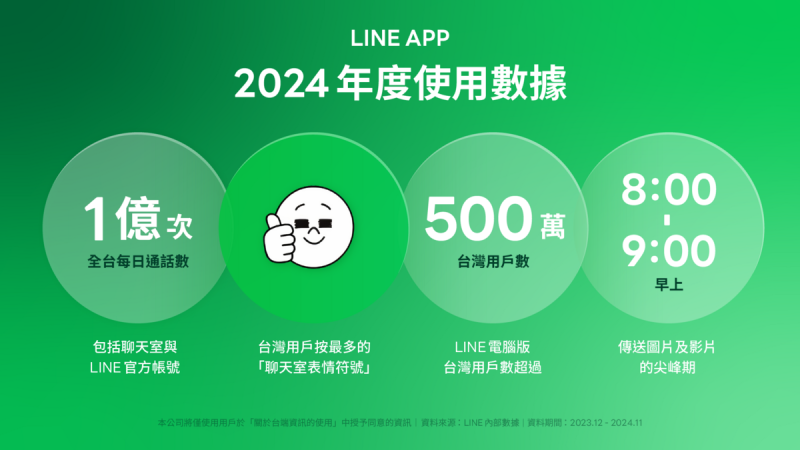 LINE公布通訊軟體2024年度使用數據。   圖: LINE台灣/提供