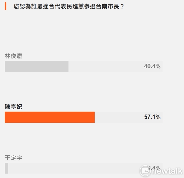 根據《Newtalk新聞》最新執行的網路民調，投票人數共29,346人，投票者認為「最適合代表民進黨參選的人選」之得票率依序為立委陳亭妃、林俊憲、王定宇，三人支持度分別為57.1%、40.4%、2.4%。   圖：《Newtalk新聞》網路民調表格