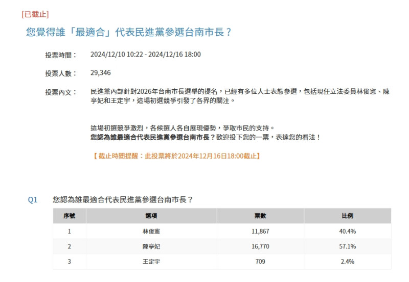  網路民調結果。 圖：《Newtalk新聞》網路民調網頁 