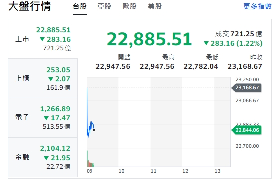 台股今天(19日)開盤跌逾283點，最低來到22782點。櫃買指數(中小型股)、電子與金融類股全走跌。   圖: 擷取自yahoo台股走勢圖