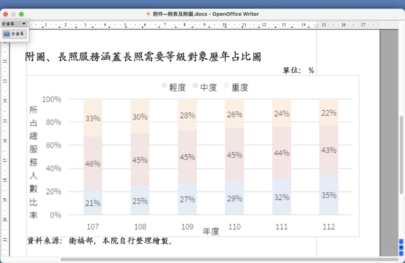 長照服務涵蓋長照需要等級對象歷年占比圖   圖：監察院提供