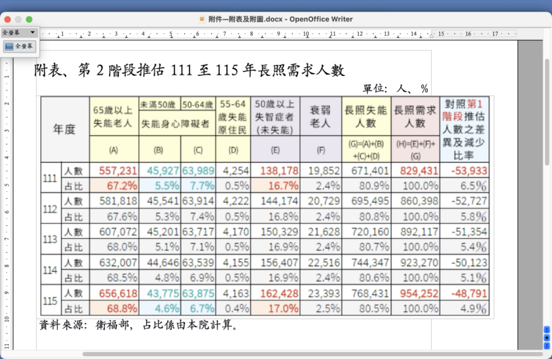 第2階段推估111至115年長照需求人數   圖：監察院提供