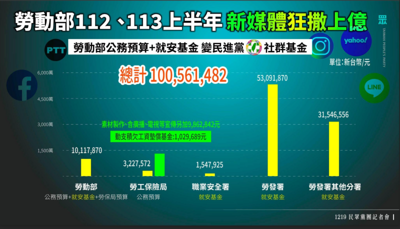 民眾黨團公布勞動部去年、今年上半年花在新媒體上的預算就高達上億。   圖：民眾黨團 / 提供