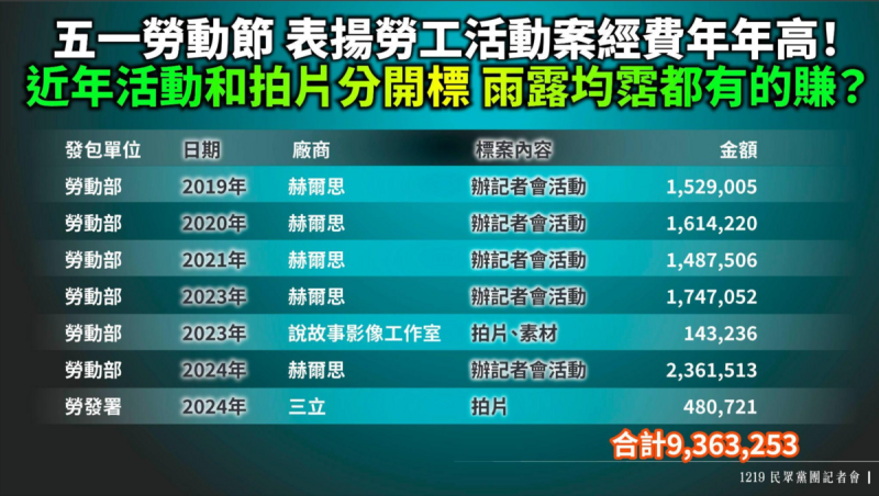 民眾黨團爆料，勞動部多次標案都給同一家「赫爾思」公司。   圖：民眾黨團 / 提供