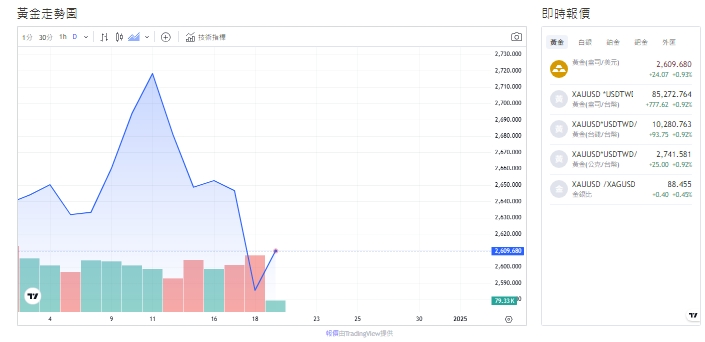 截至今天(19日)下午1點半，黃金價格來到2,610.095黃金(盎司/美元)。   圖: 擷取自貴金屬交易中心