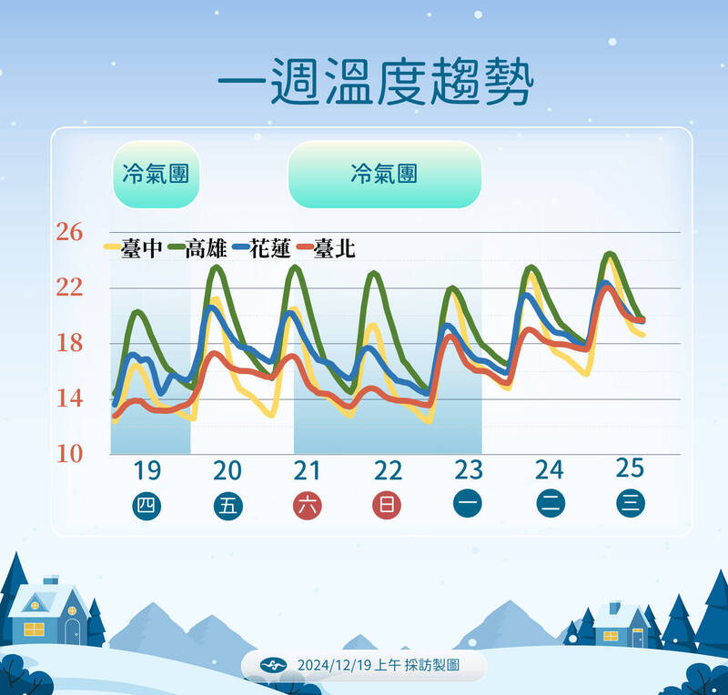 未來一周溫度變化。   圖：中央氣象署／提供