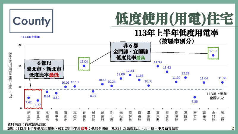  113年低度使用（用電）住宅。 圖：內政部提供 