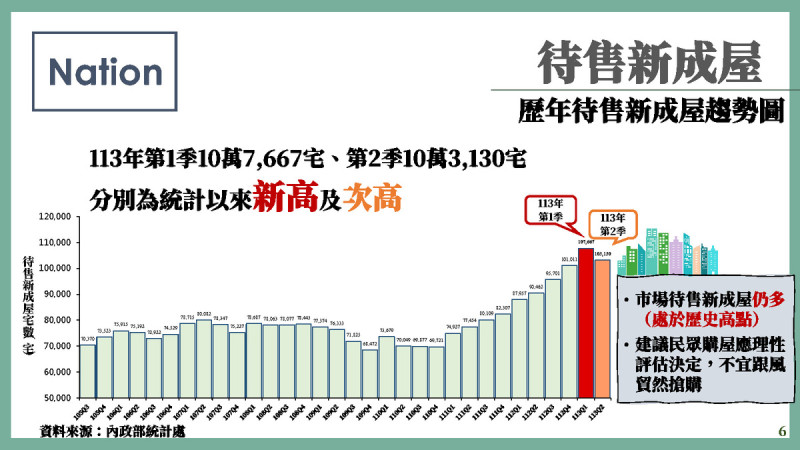  待售新成屋。 圖：內政部提供 