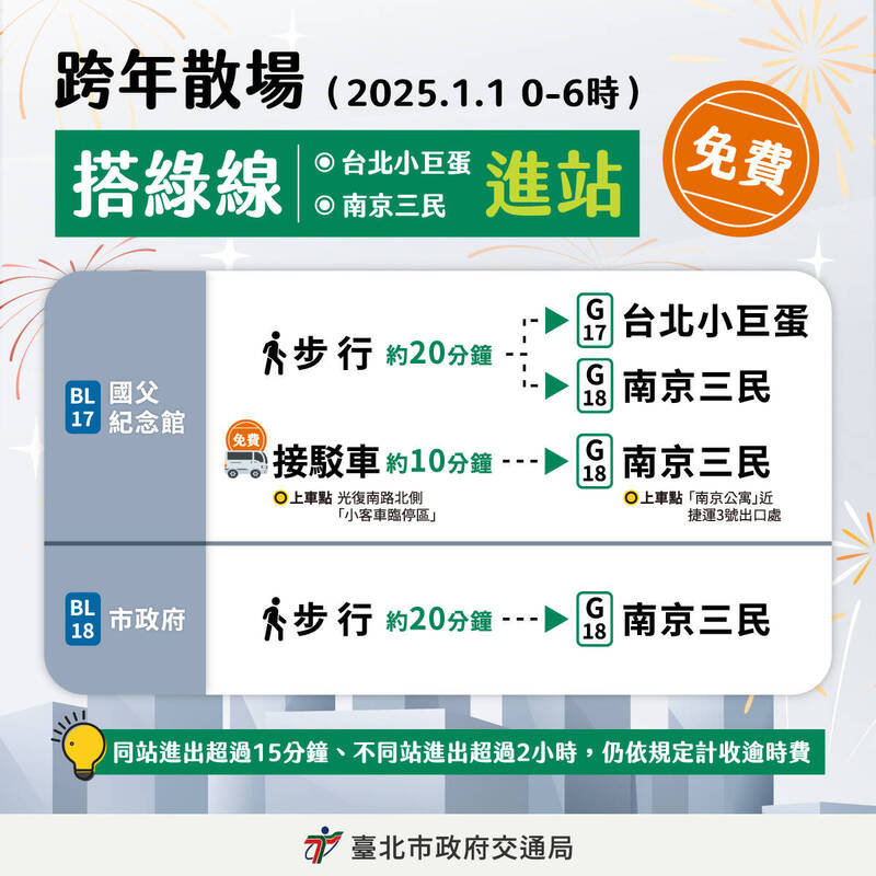 台北市府交通局祭出捷運綠線南京三民站及小巨蛋搭乘捷運「不限目的地當趟車資免費」優惠。   圖：台北市府交通局／提供