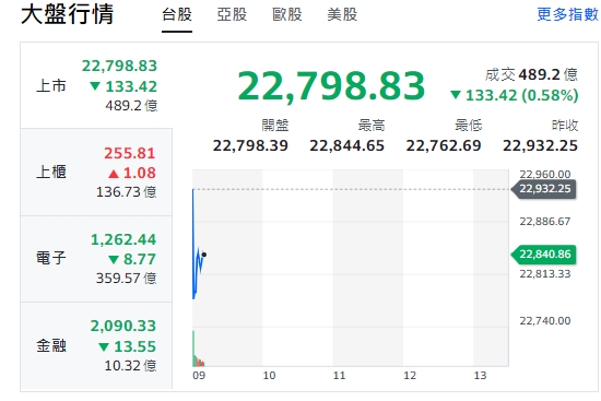 台股今天(20日)開黑，下跌逾133點，最低來到22762點；上櫃(中小型股)走漲勢；電子與金融類股走跌勢。   圖: 擷取自yahoo台股走勢圖