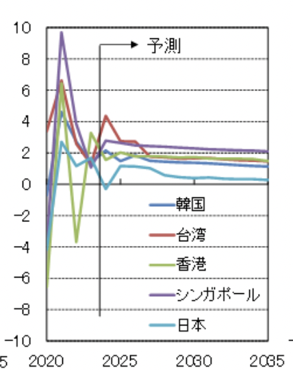 日本經濟研究中心預測2024年台灣人均名目GDP將超過日本   圖：截取自「日本經濟研究中心」