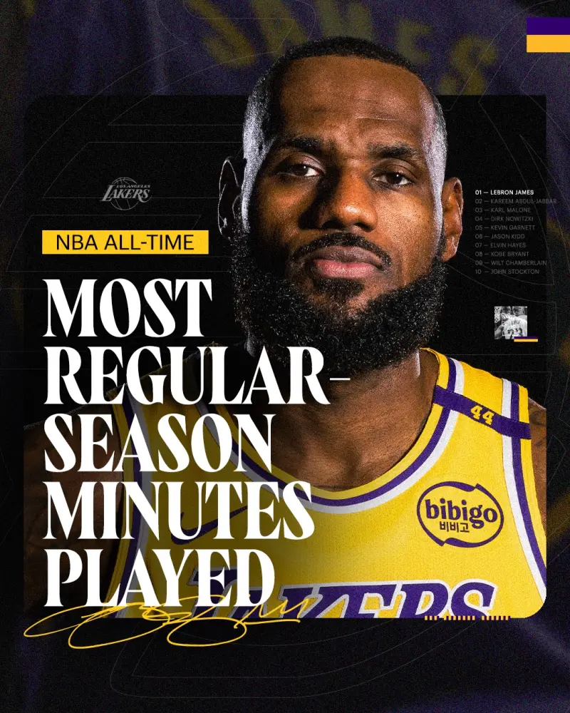 ▲湖人今天作客出戰國王，征戰22個賽季的「詹皇」LeBron James今天出賽34分鐘，累積成為NBA史上出賽時間最多的球員，超越傳奇球星Kareem Abdul-Jabbar的57446分鐘。（圖／湖人官方X）   