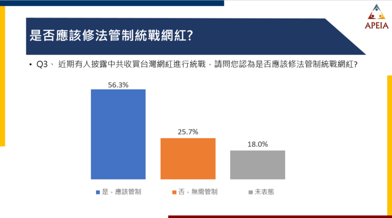 在「請問您認為是否應該修法管制統戰網紅」問題中，56.3%受訪者認同管制、25.7%不認同、18%未表態。   圖：中華亞太菁英交流協會提供