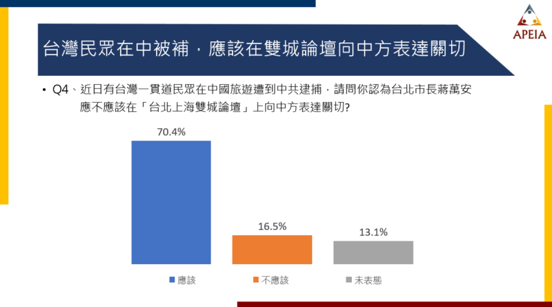  「近日有台灣一貫道民眾在中國旅遊遭到中共逮捕，請問你認為台北市長蔣萬安應不應該在『台北上海雙城論壇』上向中方表達關切？」調查顯示有70.4%受訪者認為蔣萬安應該表達關切．僅16.5%受訪者認為不該。 圖：中華亞太菁英交流協會提供 