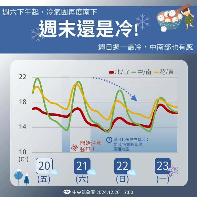 氣象專家吳德榮表示，今天越晚越冷，北台灣部分平地晚間將降至攝氏10度左右。   圖片來源/氣象署