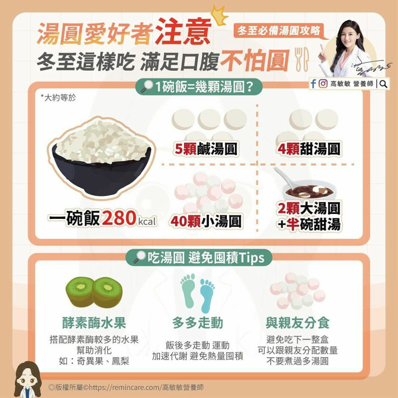 ▲高敏敏提醒，4顆甜湯圓的熱量就相當於一碗白飯，建議吃甜餡湯圓直接煮熱來吃即可，紅白湯圓則需避開濃糖水。 圖：翻攝自高敏敏臉書 