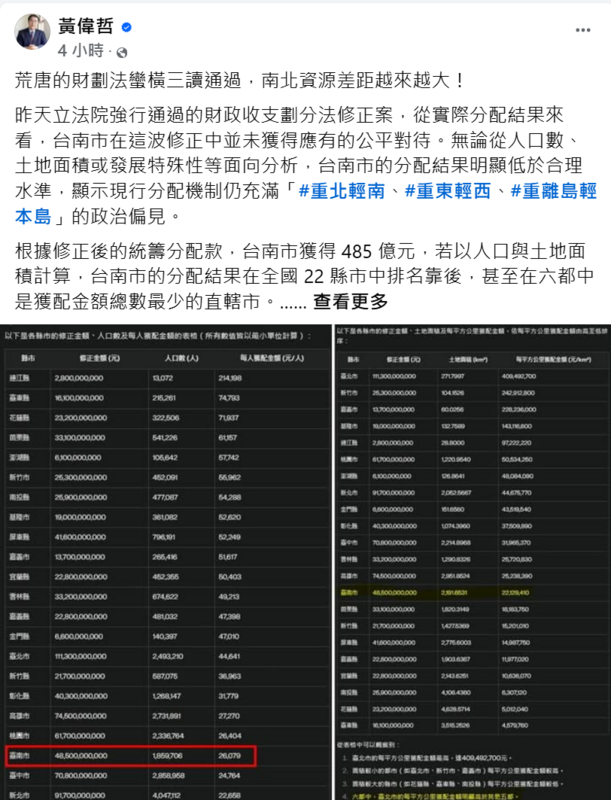 台南市長黃偉哲今天在臉書發文表示，荒唐財劃法蠻橫三讀通過，南北資源差距越來越大，「對台南市民非常不公平，我也無法接受」。   圖:翻攝自黃偉哲臉書