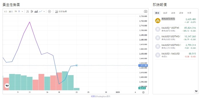 截至今天(23日)下午1點，黃金交易價格來到2,625.560 (盎司/美元)。   圖: 擷取自貴金屬交易中心