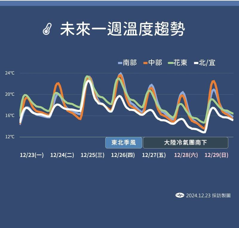 未來一周溫度變化。   圖：中央氣象署／提供