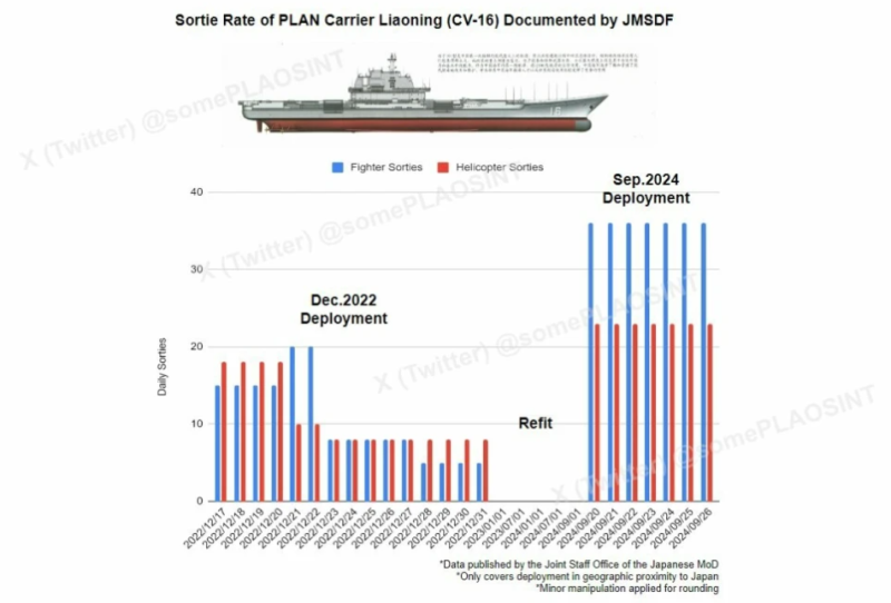 遼寧艦的艦載機出動率在完成整修後有了明顯提升。   圖：翻攝自 SomePLAOSINT X 帳號