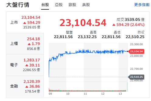 台股今天(23日)開高走高，漲逾594點，終收23104點，收復23000點。櫃買指數(中小型股)、電子與金融類股全收紅。   圖: 擷取自yahoo台股走勢圖