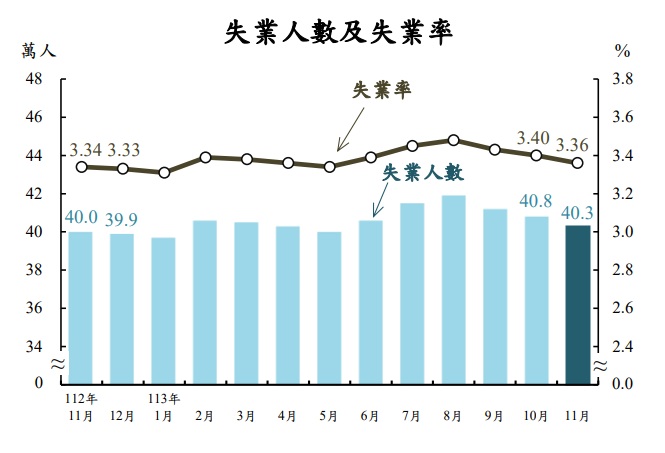 行政院主計總處23日公布11月失業率為3.36%。   圖：主計總處提供