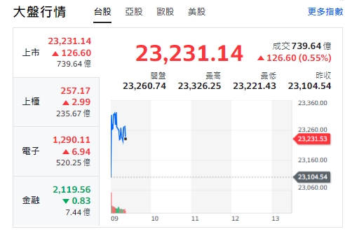 台股今天(24日)開紅、漲逾126點，最高來到23326點。上櫃(櫃買指數)、電子全開紅、走漲勢，不過金融類股由紅翻黑。   圖: 擷取自yahoo台股走勢圖