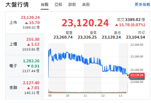 台股今天(24日)開高走低，終收紅、小漲15點，收23120點。   圖: 擷取自yahoo台股走勢圖