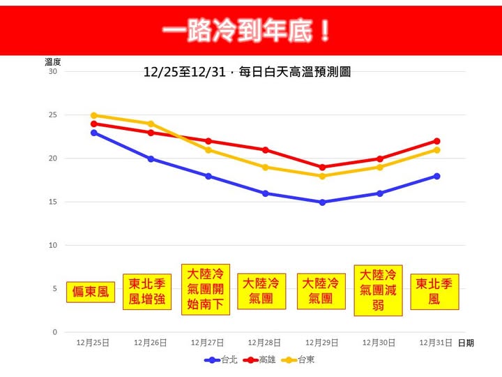 臉書粉專「林老師氣象站」指出，明天起，至年底，預估前後將分別受東北季風增強、大陸冷氣團南下及大陸冷氣團減弱等影響。   圖：翻攝自林老師氣象站臉書