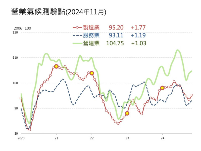 國內製造業方面，11月測驗點轉為上揚，主要因製造業廠商對當月景氣看法較上月樂觀，除資訊電子業生產動能續強外，傳產生產與出口表現亦有改善。   圖: 台經院/提供