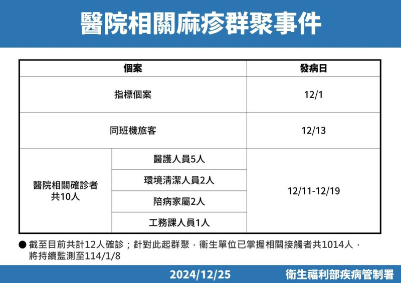 疾管署表示，中部某醫院麻疹群聚新增7例，累計確診12例。相關接觸者共1,014人，監測工作將持續至2025年1月8日。   圖：疾管署／提供