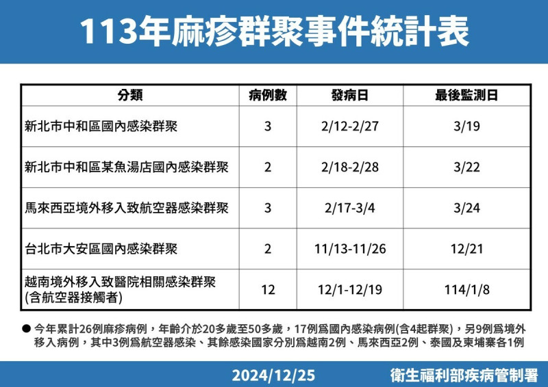 疾管署表示，中部某醫院麻疹群聚新增7例，累計確診12例。相關接觸者共1,014人，監測工作將持續至2025年1月8日。   圖：疾管署／提供