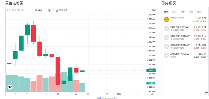 截至今天(25日)黃金來到2,616.875(盎司/美元)。   圖: 擷取自貴金屬交易中心